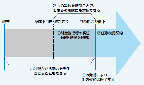 移行型の任意後見契約のイメージ