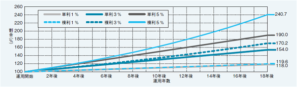 図表1■単利と複利（年複利）の比較グラフ（18年間）