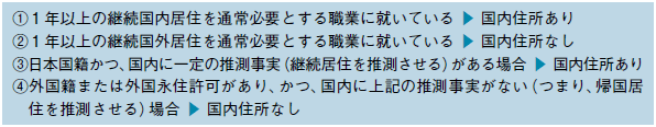 住所の推定規定